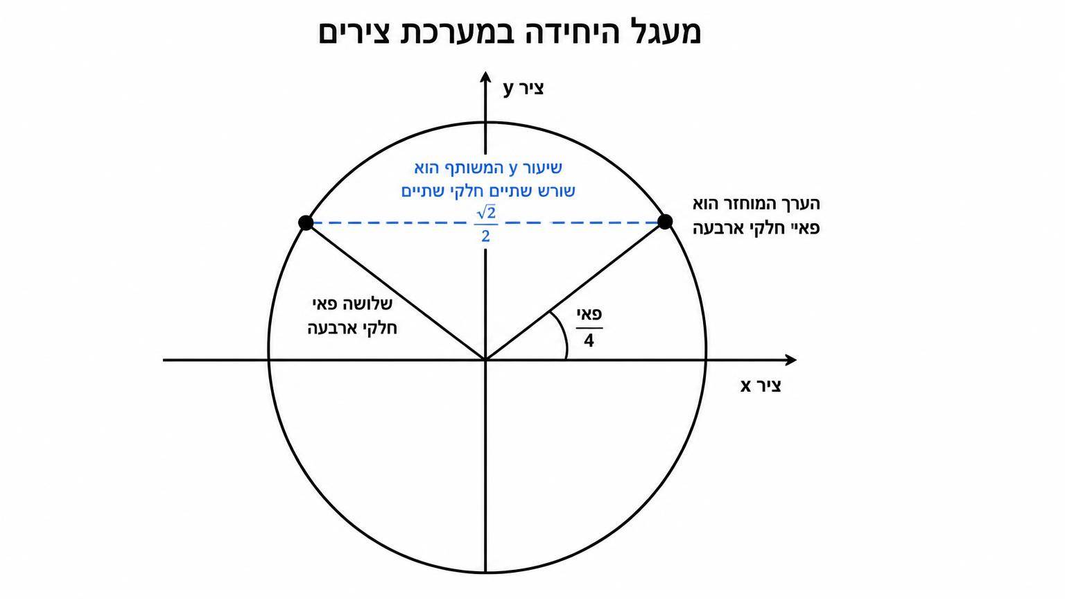 תרשים בעברית: מעגל היחידה במערכת צירים; שני רדיוסים מסומנים לזוויות שלושה פאי חלקי ארבעה ברביע השני ופאי חלקי ארבעה ברביע הראשון; קו אופקי מקווקו מחבר בין שתי נקודות הקצה ומדגיש ששיעור y המשותף הוא שורש שתיים חלקי שתיים; ליד הרדיוס ברביע הראשון כתוב שהערך המוחזר הוא פאי חלקי ארבעה
