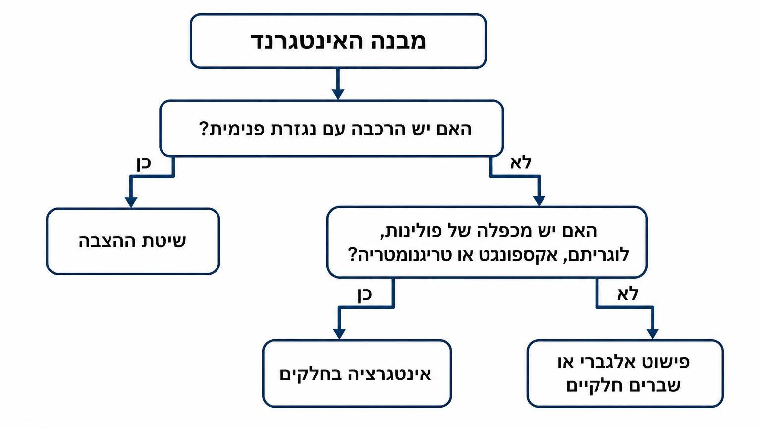 תרשים זרימה לבחירת שיטת אינטגרציה: מלבן עליון עם הכיתוב "מבנה האינטגרנד". ממנו יוצא חץ לשאלה "האם יש הרכבה עם נגזרת פנימית?". אם התשובה כן, חץ לתיבה "שיטת ההצבה". אם התשובה לא, חץ לשאלה "האם יש מכפלה של פולינום, לוגריתם, אקספוננט או טריגונומטריה?". אם התשובה כן, חץ לתיבה "אינטגרציה בחלקים". אם התשובה לא, חץ לתיבה "פישוט אלגברי או שברים חלקיים".