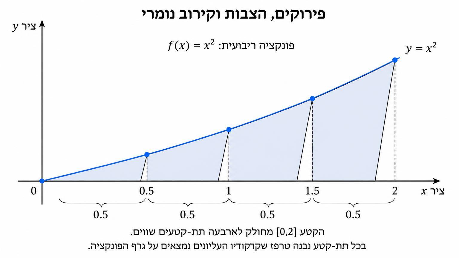 מערכת צירים עם גרף פונקציה ריבועית, קטע 0 עד 2 מחולק לארבעה תת־קטעים, וטרפזים שקודקודיהם העליונים נמצאים על הגרף