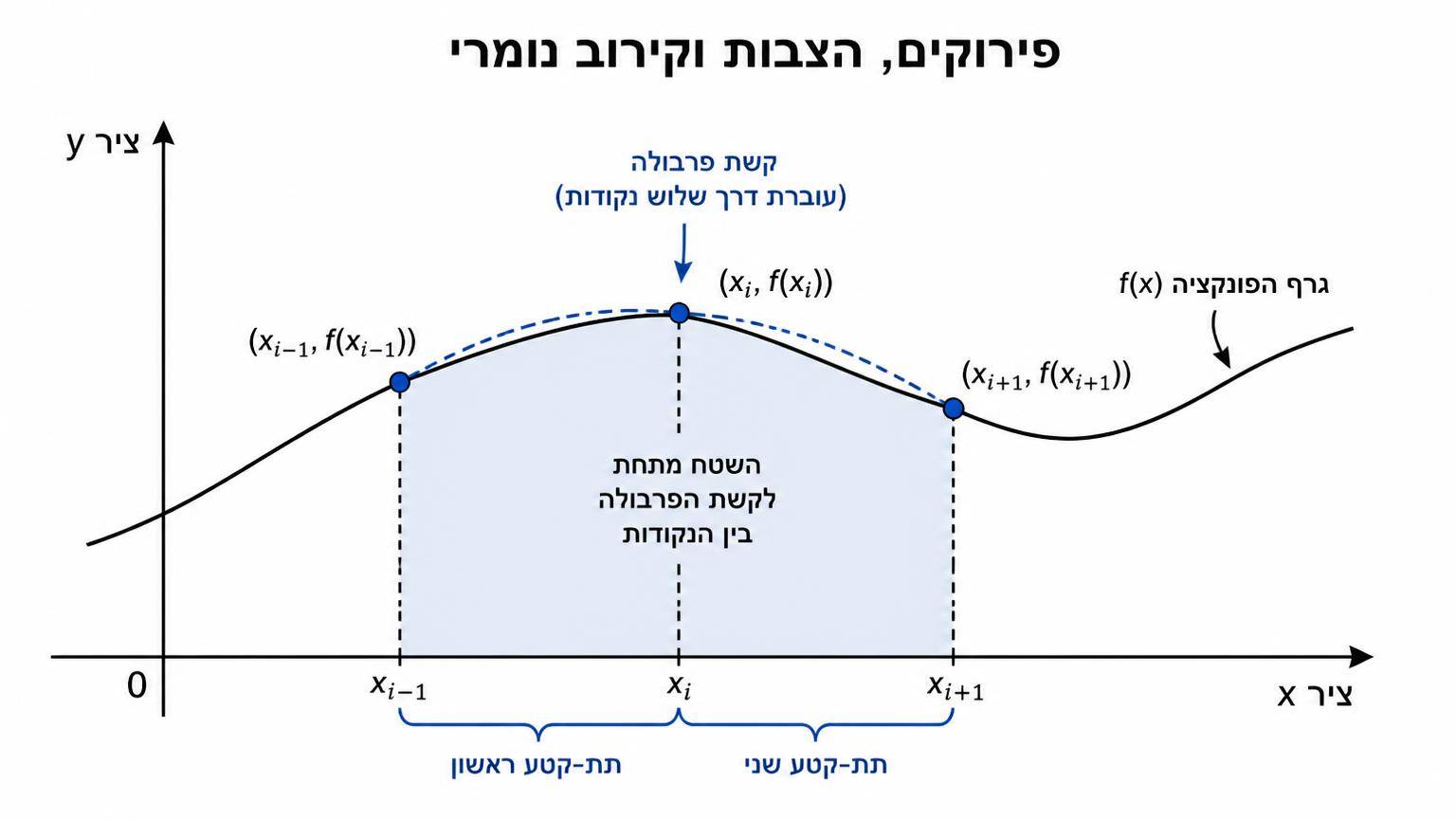 מערכת צירים עם גרף פונקציה, שני תת־קטעים סמוכים על ציר x, קשת פרבולה העוברת דרך שלוש נקודות על הגרף, והשטח מתחתיה מוצל