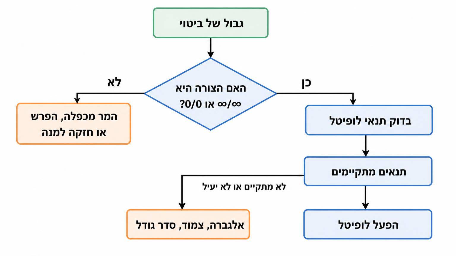דיאגרמת זרימה לבחירת אסטרטגיה בגבולות לא־קבועים: תיבת התחלה בשם "גבול של ביטוי", תיבת החלטה "האם הצורה היא 0/0 או ∞/∞?", חץ "כן" לתיבה "בדוק תנאי לופיטל", חץ "לא" לתיבה "המר מכפלה, הפרש או חזקה למנה", חץ מתיבת הבדיקה "תנאים מתקיימים" לתיבה "הפעל לופיטל", וחץ "לא מתקיים או לא יעיל" לתיבה "אלגברה, צמוד, סדר גודל".