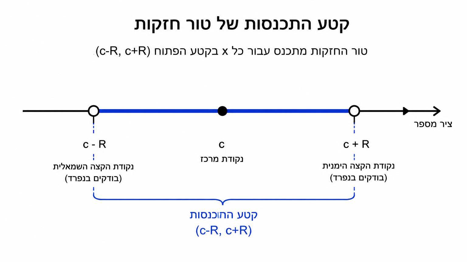 ציר מספר אופקי המציג קטע התכנסות של טור חזקות: נקודת מרכז c, נקודות הקצה c פחות R ו־c ועוד R, קטע מודגש בין הקצוות, וסימון הקצוות בעיגולים פתוחים לציון בדיקה נפרדת
