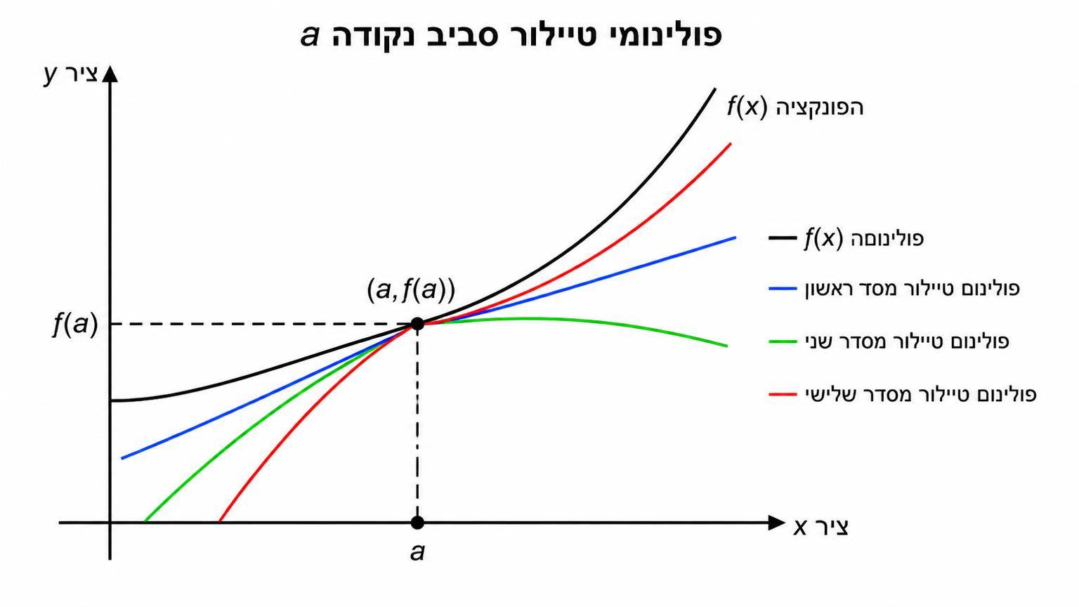 מערכת צירים שבה מצוירת פונקציה חלקה, נקודה a על ציר ה־x, ושלושה פולינומי טיילור סביב a: משיק מסדר ראשון, פרבולה מסדר שני ועקומה מסדר שלישי, כולם עוברים בנקודה שבה הפונקציה מקבלת את הערך f(a)