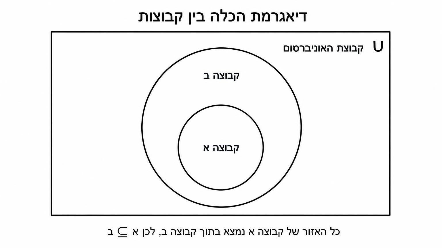 דיאגרמת הכלה בין קבוצות: מלבן המייצג את קבוצת האוניברסום U, ובתוכו מעגל גדול המסומן B. בתוך B מעגל קטן יותר המסומן A; כל האזור של A נמצא בתוך B, להמחשת A⊆B
