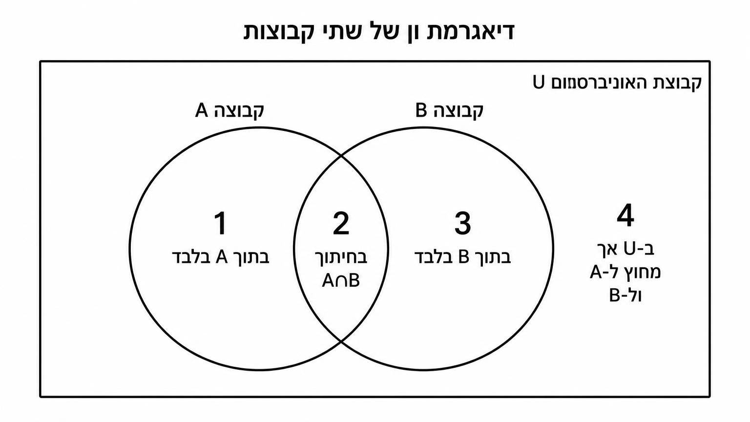 דיאגרמת ון של שתי קבוצות: מלבן המייצג את קבוצת האוניברסום U, ובתוכו שני מעגלים חופפים המסומנים A ו־B. האזורים ממוספרים: 1 בתוך A בלבד, 2 בחיתוך A∩B, 3 בתוך B בלבד, 4 בתוך U אך מחוץ ל־A ול־B