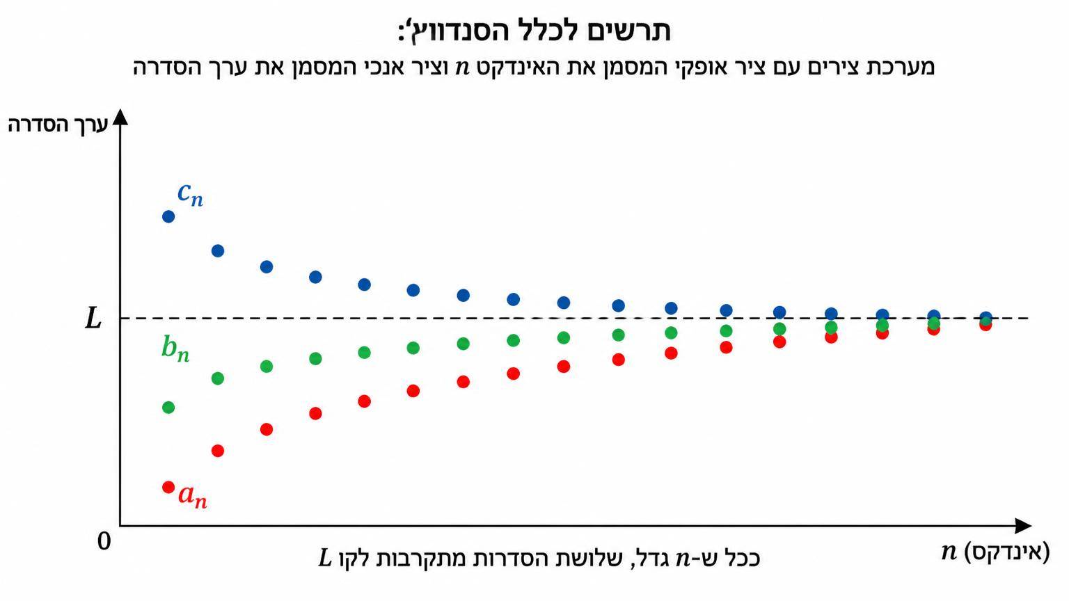 תרשים לכלל הסנדוויץ׳: מערכת צירים עם ציר אופקי המסמן את האינדקס n וציר אנכי המסמן את ערך הסדרה; שלוש סדרות נקודתיות: a_n מתחת, c_n מעל, ו־b_n ביניהן; ככל ש־n גדל שלושתן מתקרבות לקו אופקי מקווקו המסומן L