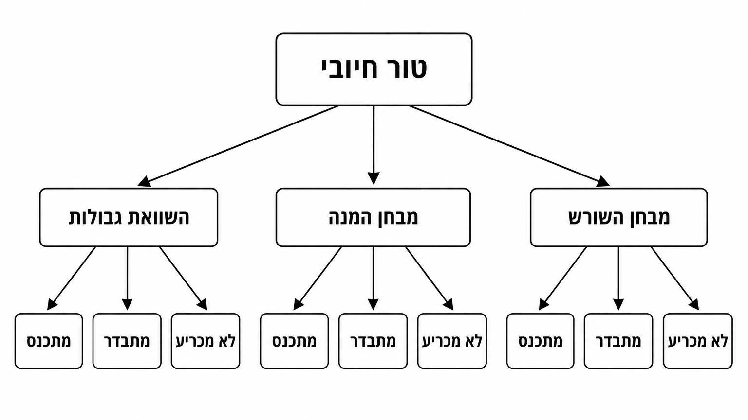 תרשים זרימה לבחירת מבחן התכנסות בטורים חיוביים: תיבה עליונה עם הכיתוב "טור חיובי", שלושה חצים אל שלוש תיבות: "השוואת גבולות", "מבחן המנה", "מבחן השורש", ומכל תיבה יוצאים שלושה חצים אל שלוש תוצאות אפשריות: "מתכנס", "מתבדר", "לא מכריע".