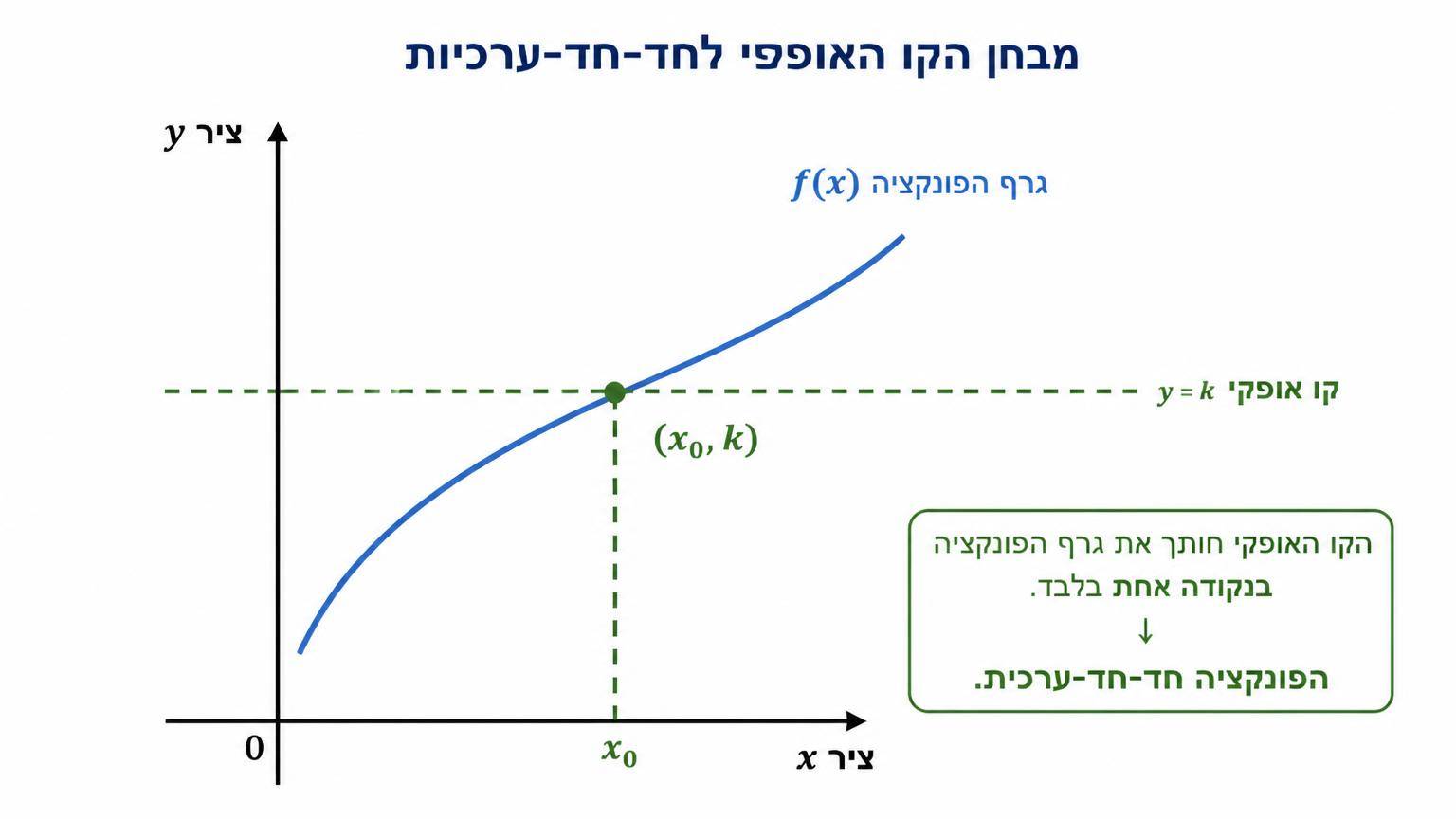 מערכת צירים עם גרף פונקציה עולה וקו אופקי מקווקו החותך אותו בנקודה אחת בלבד, להמחשת מבחן הקו האופקי לחד־חד־ערכיות