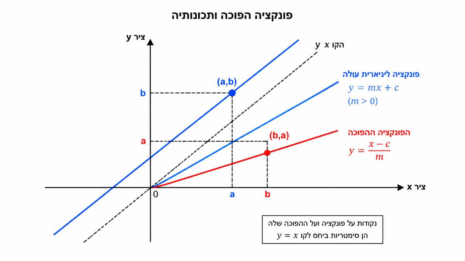 מערכת צירים עם גרף פונקציה ליניארית עולה, גרף הפונקציה ההפוכה שלה, קו ישר מקווקו y=x, וזוג נקודות משוקפות המסומנות (a,b) ו־(b,a)
