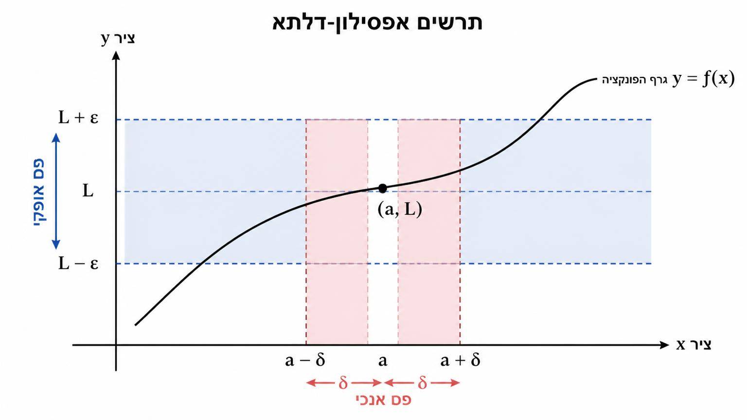 תרשים אפסילון-דלתא על רקע לבן: מערכת צירים עם גרף פונקציה העוברת ליד הנקודה (a,L). מסומנים פס אופקי בין L-ε ל-L+ε ופס אנכי בין a-δ ל-a+δ, ללא הנקודה x=a עצמה.