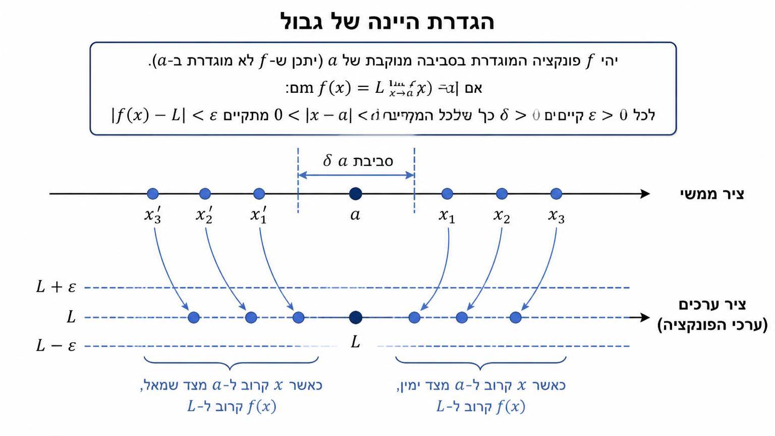 תרשים הגדרת היינה על רקע לבן: ציר ממשי עם נקודה a וסדרת נקודות x_1, x_2, x_3 המתקרבות אליה, וחצים מהן אל ערכי הפונקציה המתקרבים ל-L על ציר הערכים.