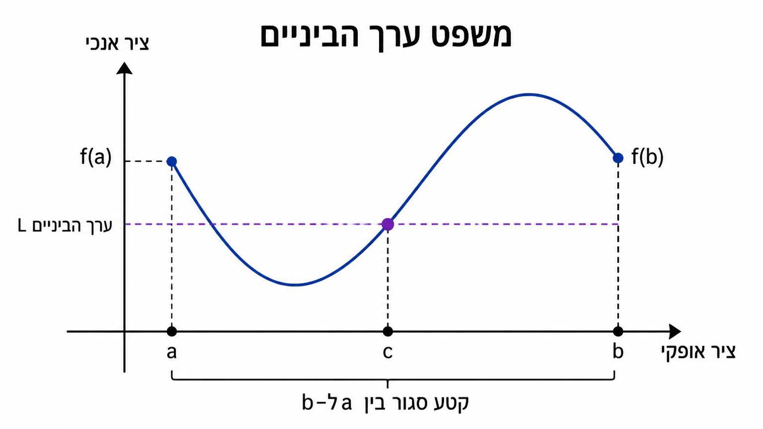 תרשים של משפט ערך הביניים: מערכת צירים עם ציר אופקי וציר אנכי, קטע סגור בין a ל־b על הציר האופקי, עקומה רציפה המחברת בין הערך f(a) לערך f(b), וקו אופקי לערך הביניים L החותך את העקומה בנקודה c