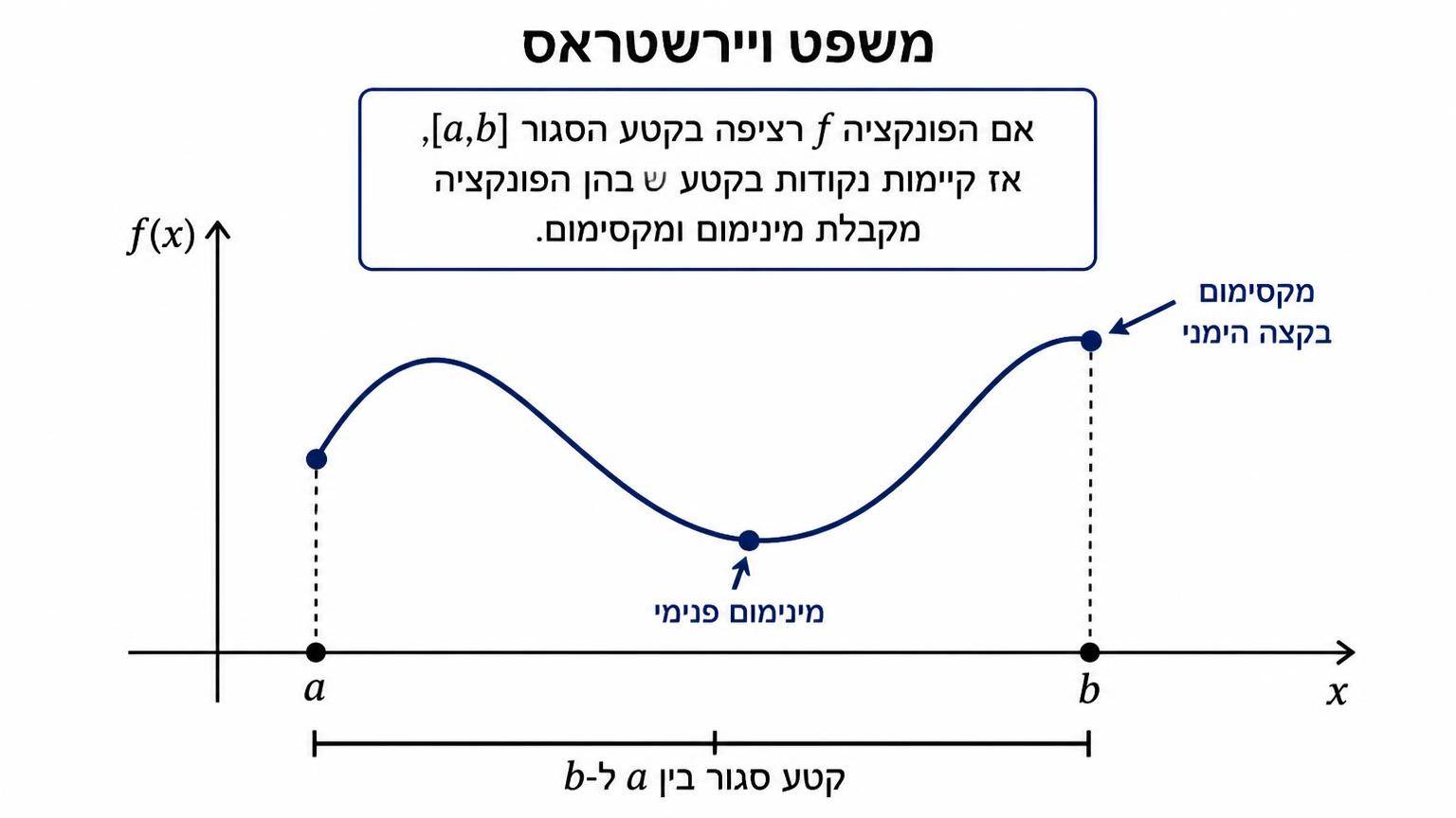 תרשים של משפט ויירשטראס: מערכת צירים עם קטע סגור בין a ל־b על הציר האופקי, עקומה רציפה מעל הקטע, נקודת מינימום פנימית מסומנת על העקומה, ונקודת מקסימום בקצה הימני מסומנת גבוה יותר