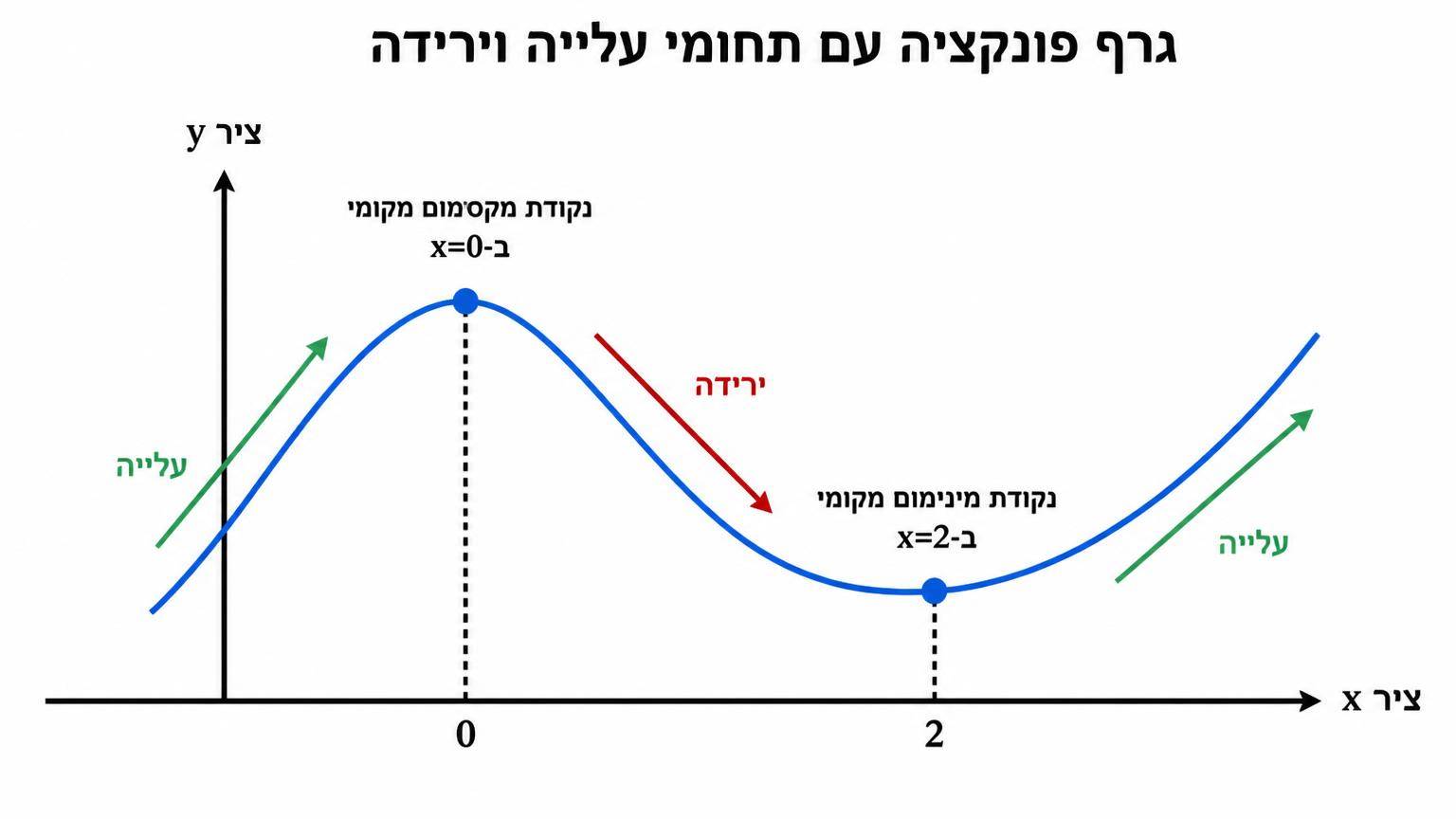 גרף פונקציה עם תחומי עלייה וירידה: ציר x, נקודת מקסימום מקומי ב־x=0, נקודת מינימום מקומי ב־x=2, וחצים המציינים עלייה, ירידה ועלייה
