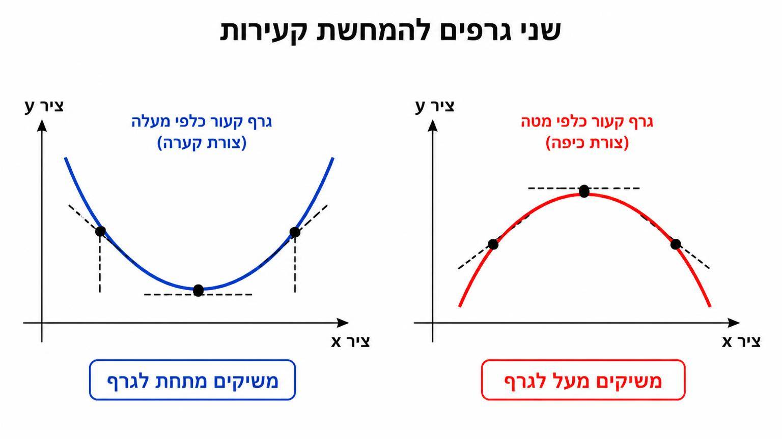 שני גרפים להמחשת קעירות: גרף קעור כלפי מעלה בצורת קערה עם משיקים מתחת לגרף, וגרף קעור כלפי מטה בצורת כיפה עם משיקים מעל הגרף
