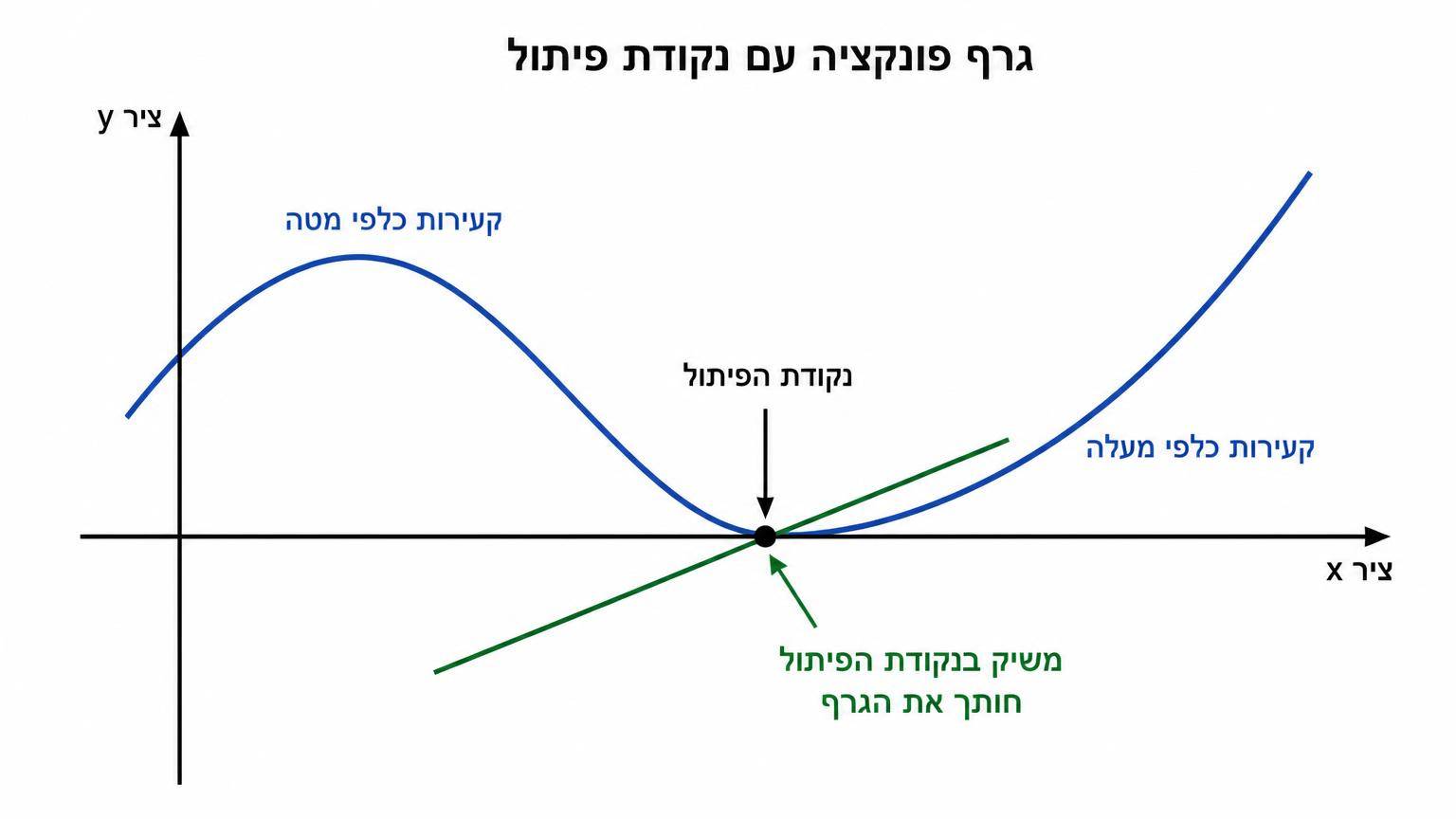 גרף פונקציה עם נקודת פיתול: הגרף עובר מקעירות כלפי מטה לקעירות כלפי מעלה, נקודת הפיתול מסומנת על העקומה, ומשיק בנקודה חותך את הגרף