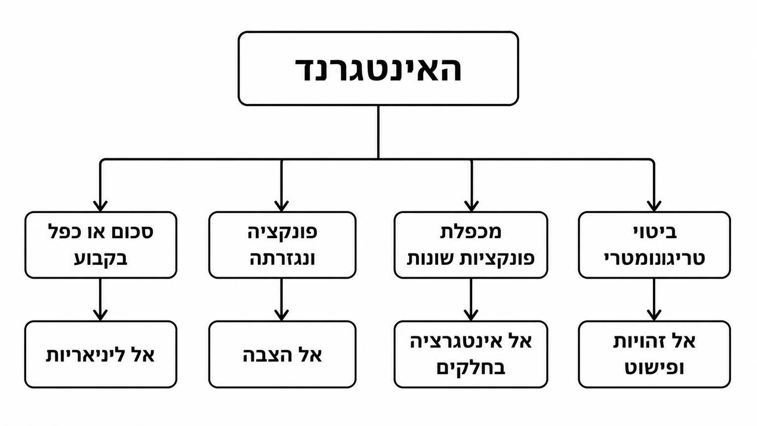 תרשים זרימה לבחירת שיטת אינטגרציה: תיבה עליונה עם הכיתוב האינטגרנד וממנה ארבעה ענפים: סכום או כפל בקבוע אל ליניאריות, פונקציה ונגזרתה אל הצבה, מכפלת פונקציות שונות אל אינטגרציה בחלקים, ביטוי טריגונומטרי אל זהויות ופישוט. הרקע לבן והקווים ברורים.