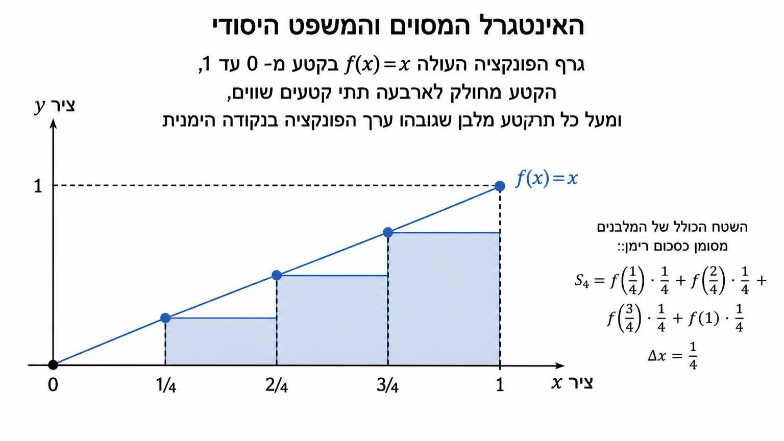 גרף הפונקציה העולה f(x)=x בקטע מ־0 עד 1 במערכת צירים, הקטע מחולק לארבעה תתי קטעים שווים, ומעל כל תת־קטע מלבן שגובהו ערך הפונקציה בנקודה הימנית; השטח הכולל של המלבנים מסומן כסכום רימן