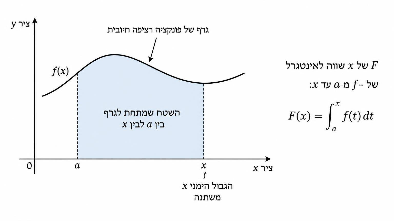 גרף פונקציה רציפה חיובית במערכת צירים, השטח שמתחת לגרף בין a לבין x מוצל, והגבול הימני x מסומן כמשתנה; ליד השטח כתוב ש־F של x שווה לאינטגרל של f מ־a עד x, כדי להציג פונקציית הצטברות
