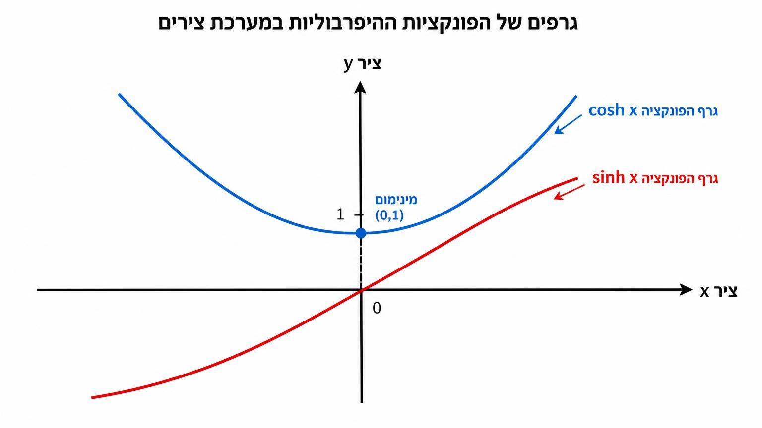 גרפים של הפונקציות ההיפרבוליות במערכת צירים: עקומה של cosh x עם מינימום בנקודה (0,1), ועקומה של sinh x העוברת בראשית הצירים