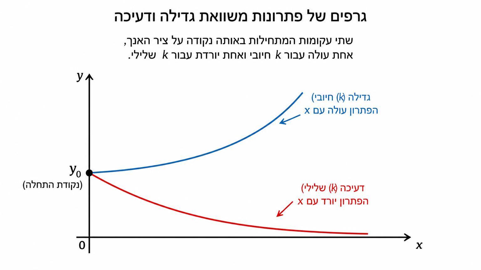 גרפים של פתרונות משוואת גדילה ודעיכה: שתי עקומות המתחילות באותה נקודה על ציר האנך, אחת עולה עבור k חיובי ואחת יורדת עבור k שלילי