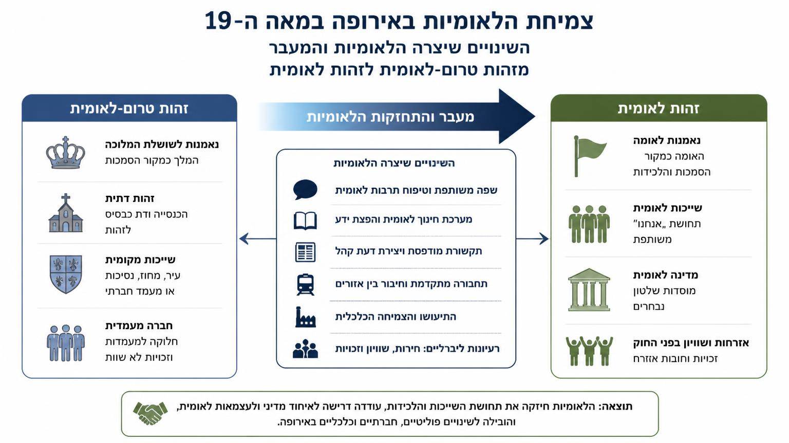 דיאגרמה המציגה את השינויים שיצרה הלאומיות באירופה ואת המעבר מזהות טרום-לאומית לזהות לאומית