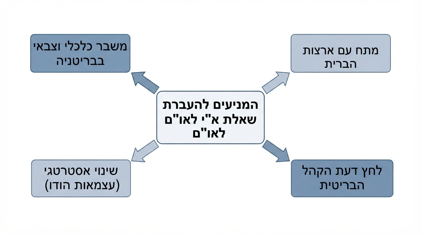 תרשים המניעים של בריטניה להעברת שאלת ארץ ישראל לאו"ם