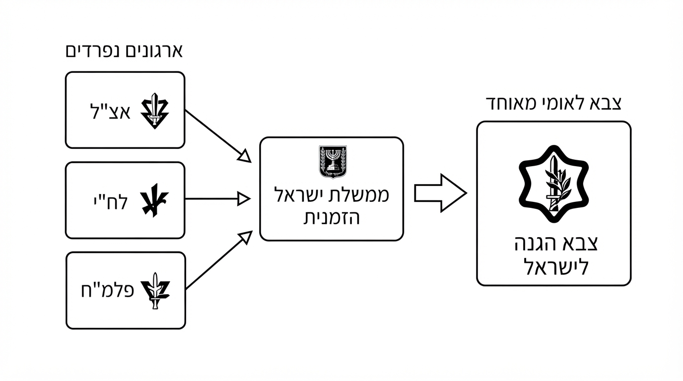 תרשים זרימה המציג את מעבר הארגונים הצבאיים השונים לצה"ל תחת ריבונות המדינה