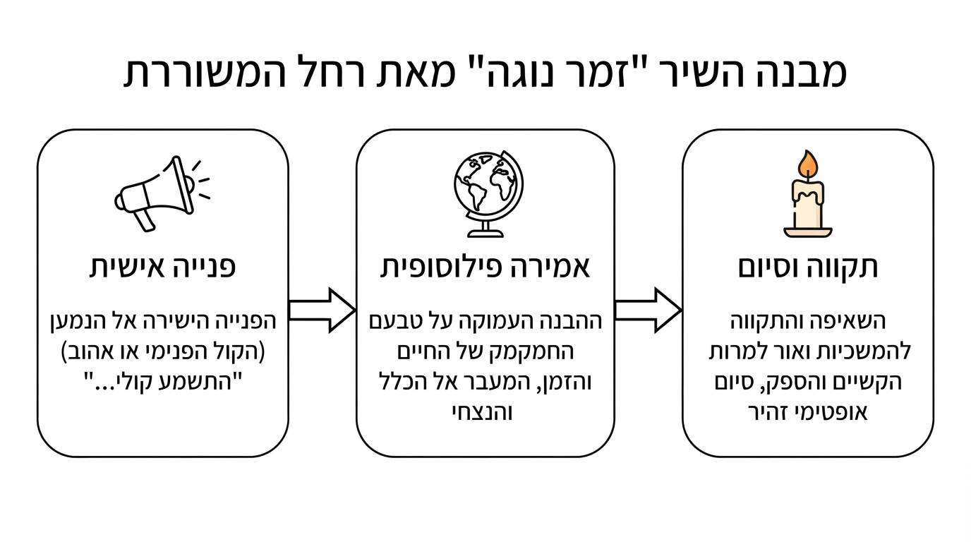 מבנה השיר זמר נוגה: מהאישי אל הכללי ובחזרה
