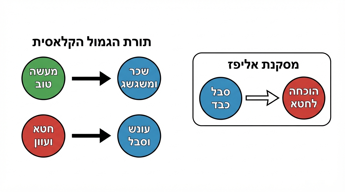 דיאגרמה: תורת הגמול הקלאסית בדברי אליפז