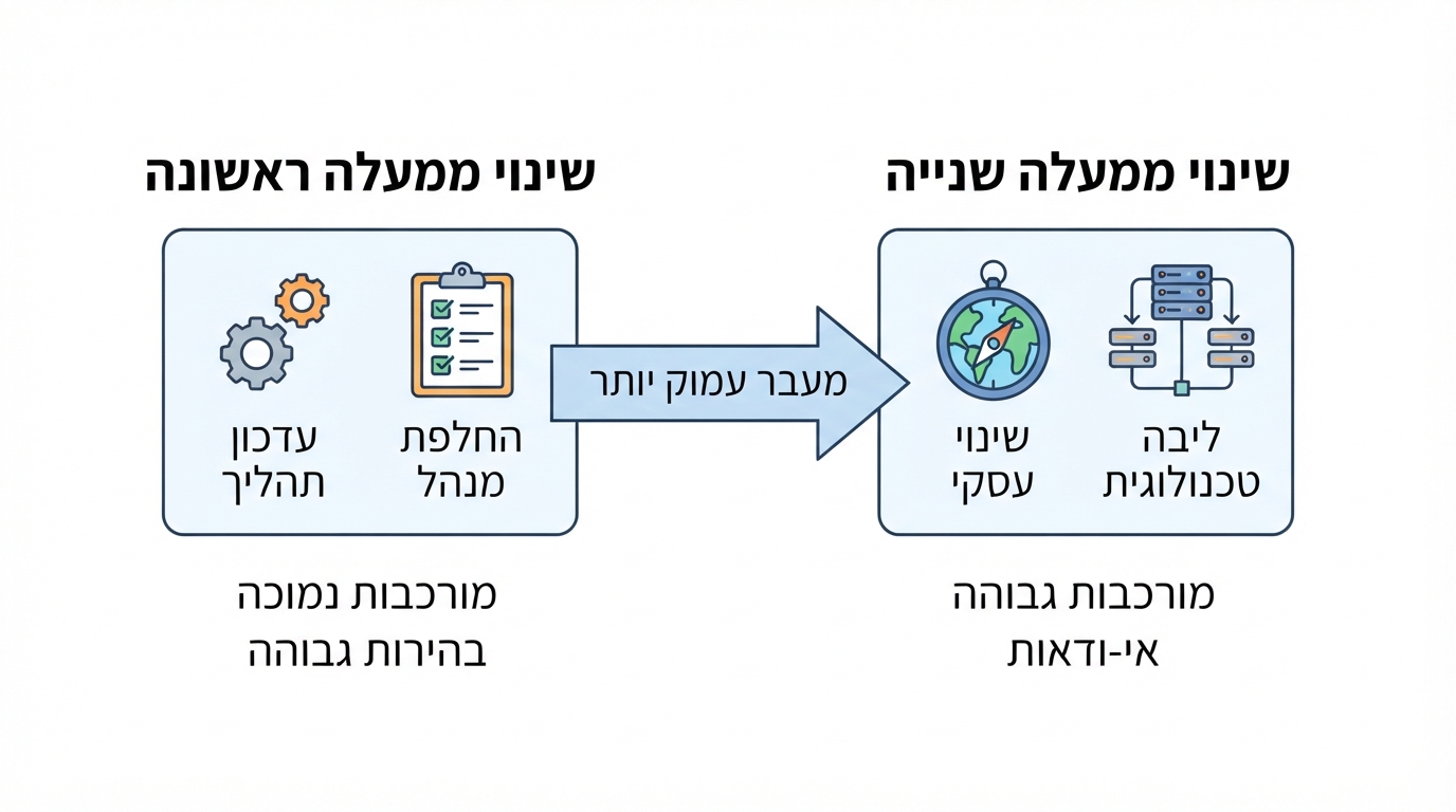 השוואה בין שינוי ממעלה ראשונה לשינוי ממעלה שנייה