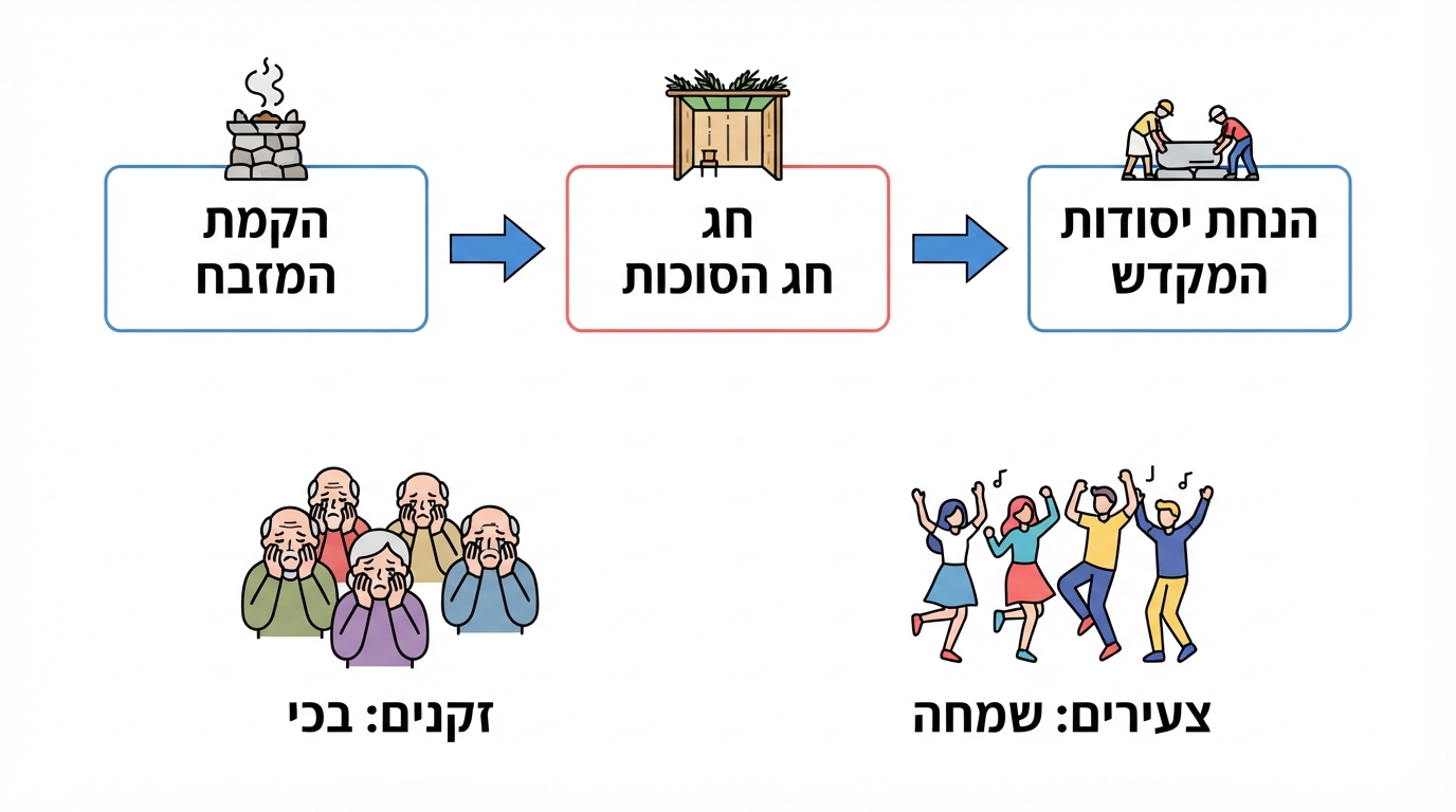 שלבי הבנייה ותגובות העם בעזרא ג'