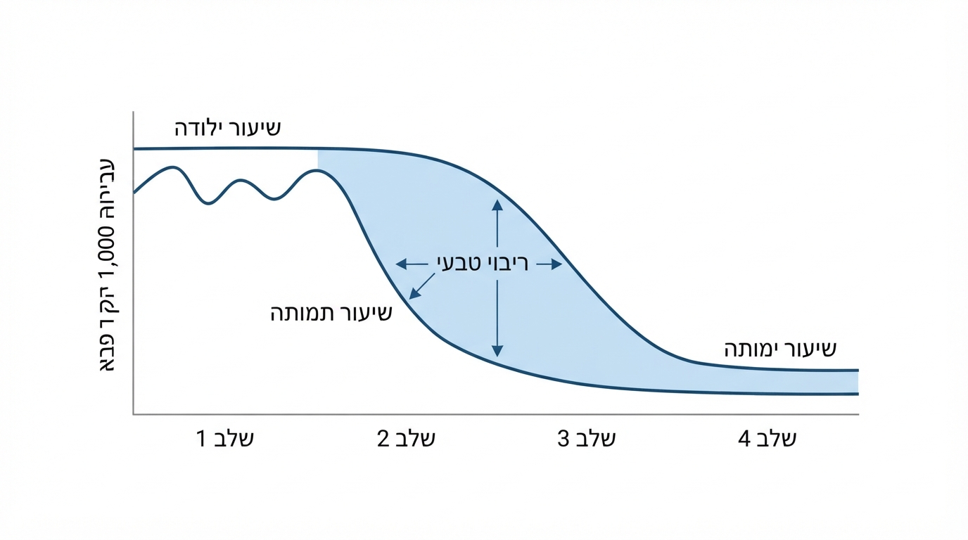 מודל התמורה הדמוגרפית במזרח התיכון