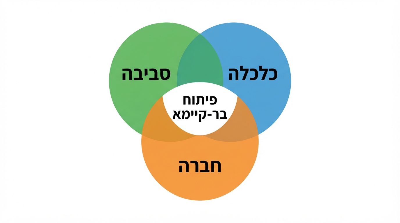 דיאגרמה של שלושת עמודי התווך של פיתוח בר-קיימא: סביבה, כלכלה וחברה